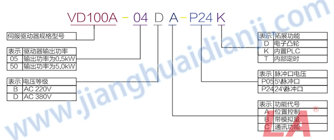 VD100A系列運動伺服驅動器規格型號 - 六安江淮電機有限公司