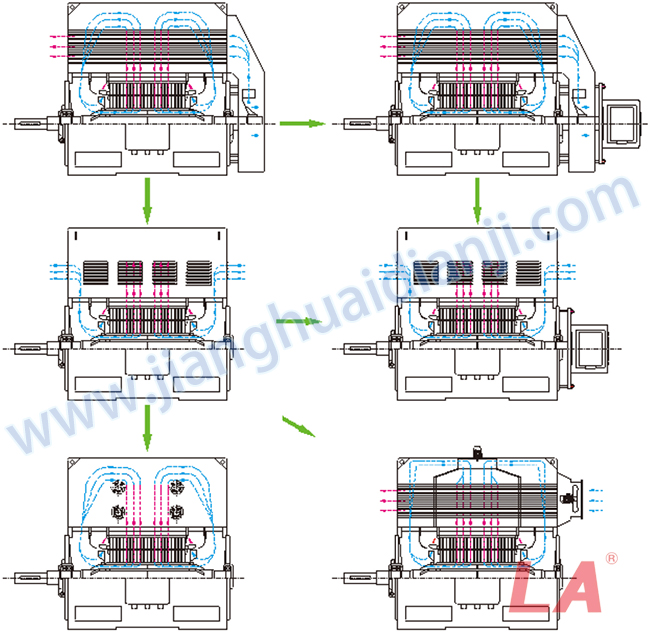Y系列高壓三相異步電動機冷卻風路設(shè)計圖 - 六安江淮電機有限公司