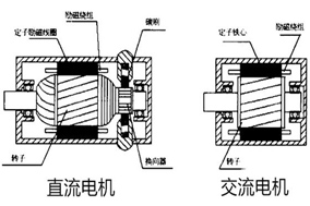 誰能告訴我電樞到底是電機的轉子還是定子？ - 六安江淮電機有限公司